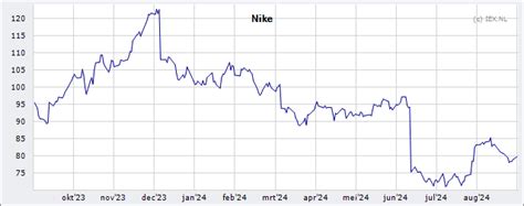 aandelen nike koers 31-12-2017|Koers Nike, Inc. .